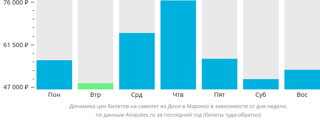 Динамика цен билетов на самолёт из Дохи в Марокко в зависимости от дня недели