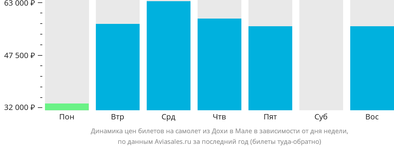 Динамика цен билетов на самолёт из Дохи в Мале в зависимости от дня недели