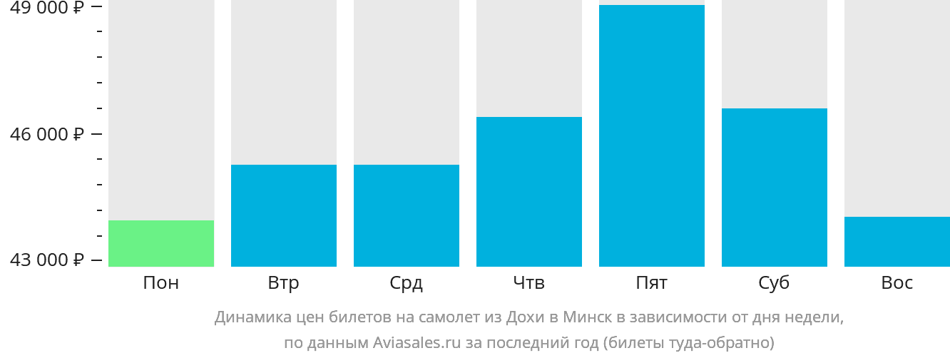 Динамика цен билетов на самолёт из Дохи в Минск в зависимости от дня недели