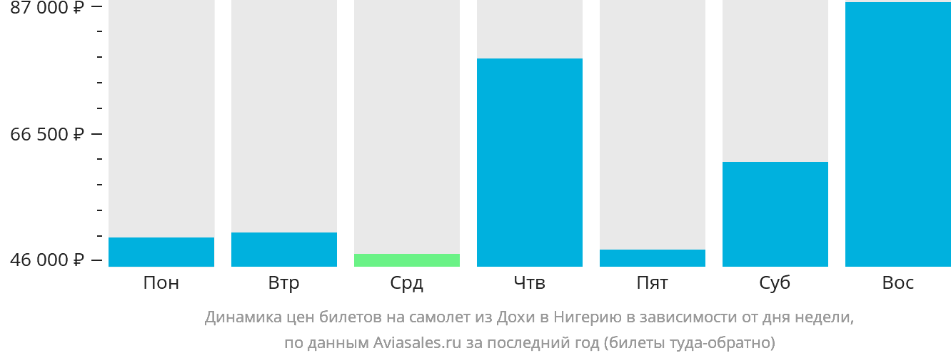 Динамика цен билетов на самолёт из Дохи в Нигерию в зависимости от дня недели