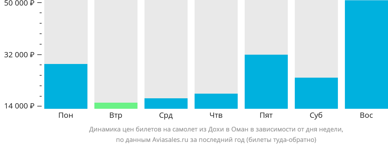 Динамика цен билетов на самолёт из Дохи в Оман в зависимости от дня недели