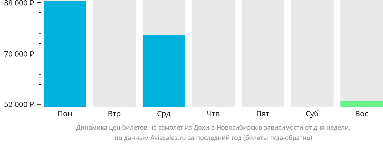Динамика цен билетов на самолёт из Дохи в Новосибирск в зависимости от дня недели