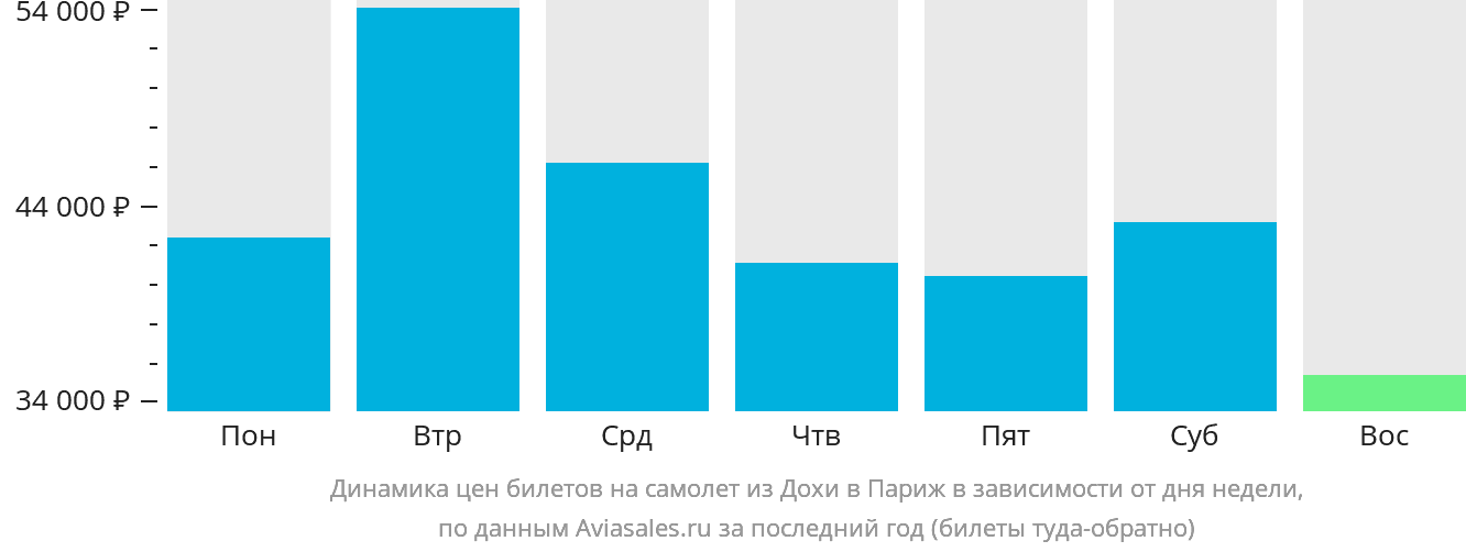 Динамика цен билетов на самолёт из Дохи в Париж в зависимости от дня недели