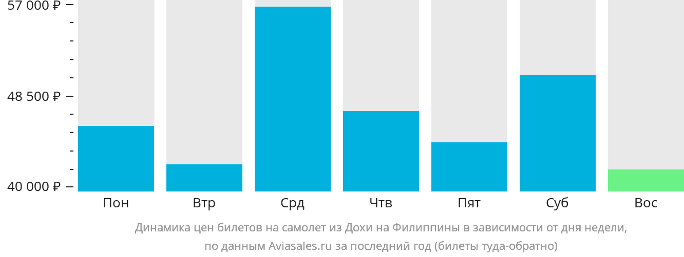 Динамика цен билетов на самолёт из Дохи на Филиппины в зависимости от дня недели