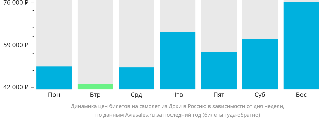 Динамика цен билетов на самолёт из Дохи в Россию в зависимости от дня недели