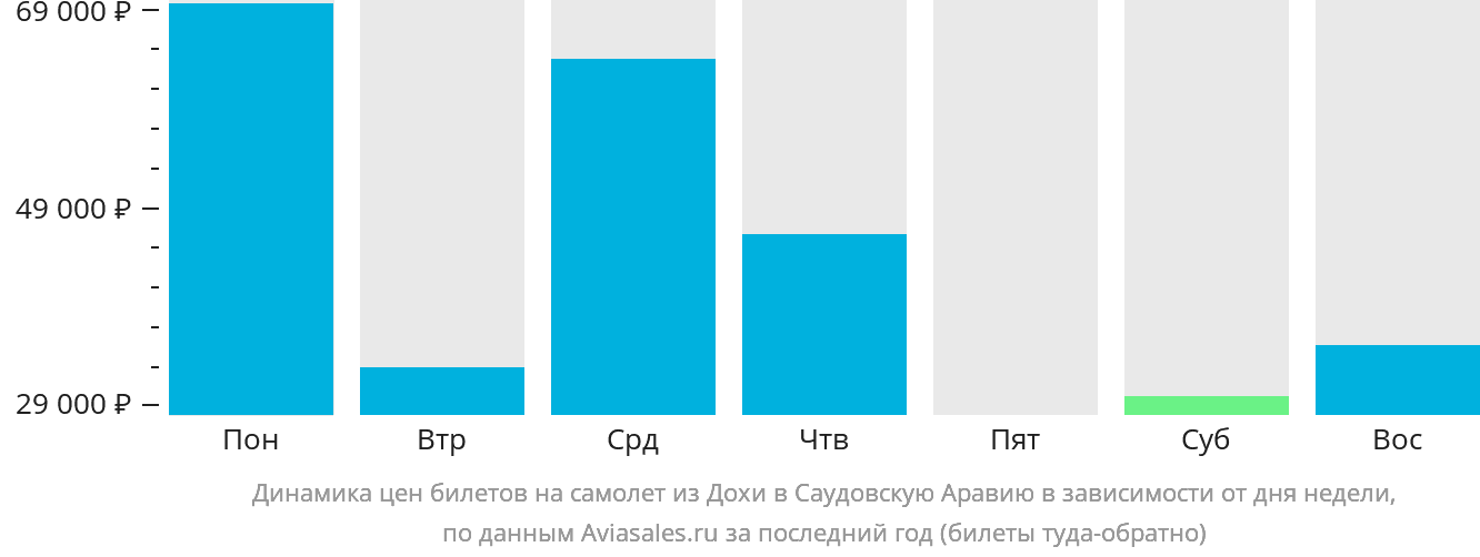 Динамика цен билетов на самолёт из Дохи в Саудовскую Аравию в зависимости от дня недели