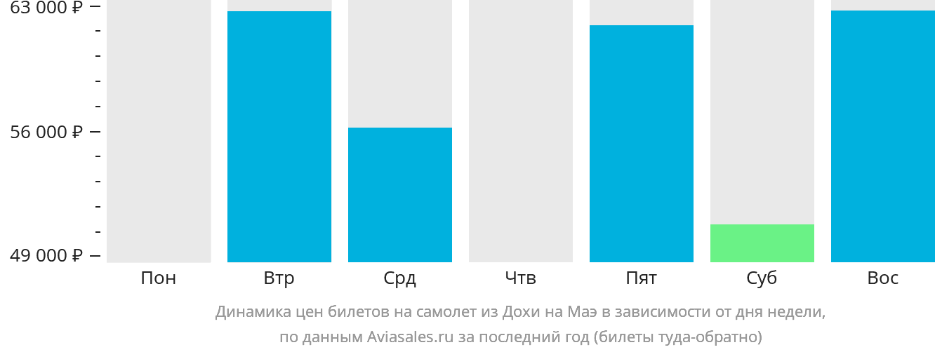 Динамика цен билетов на самолёт из Дохи на Маэ в зависимости от дня недели