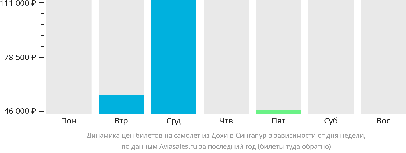 Динамика цен билетов на самолёт из Дохи в Сингапур в зависимости от дня недели