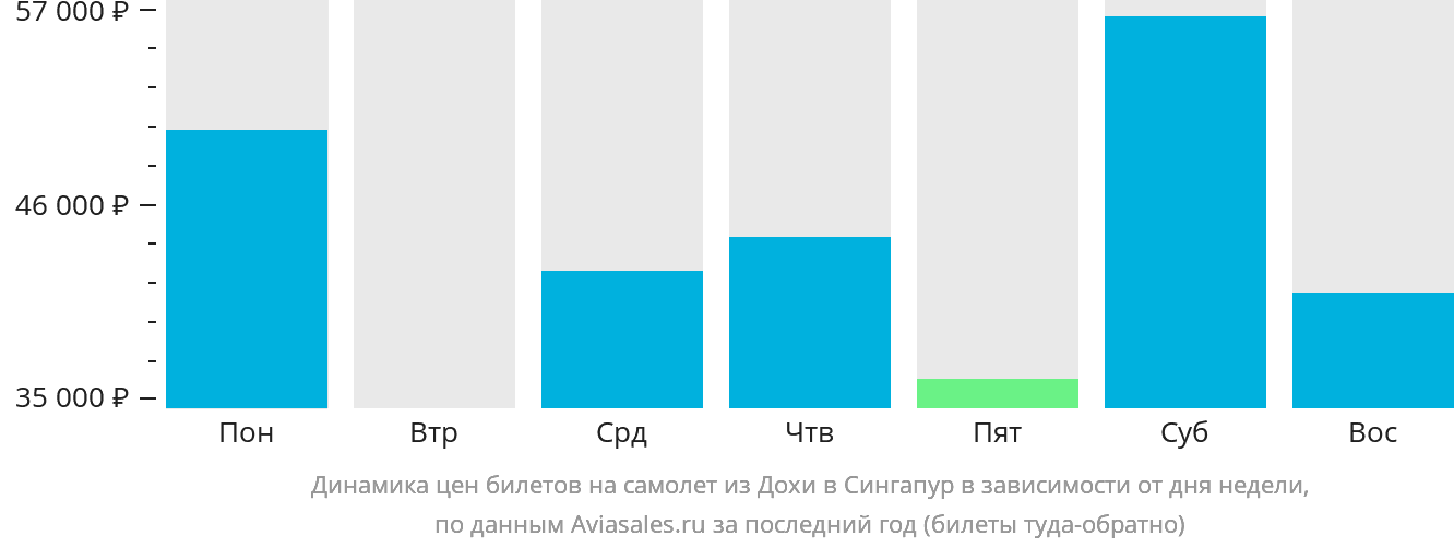Динамика цен билетов на самолёт из Дохи в Сингапур в зависимости от дня недели