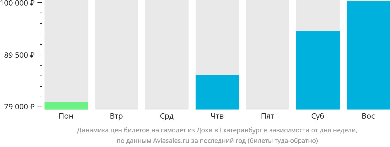 Динамика цен билетов на самолёт из Дохи в Екатеринбург в зависимости от дня недели