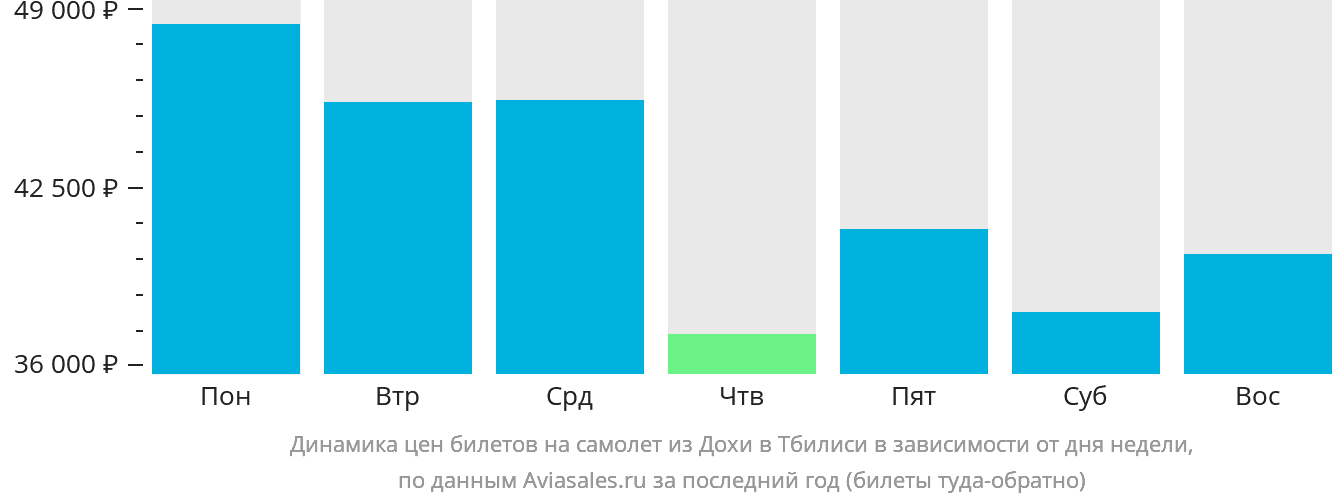 Динамика цен билетов на самолёт из Дохи в Тбилиси в зависимости от дня недели