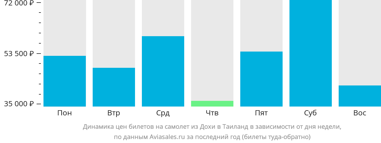 Динамика цен билетов на самолёт из Дохи в Таиланд в зависимости от дня недели