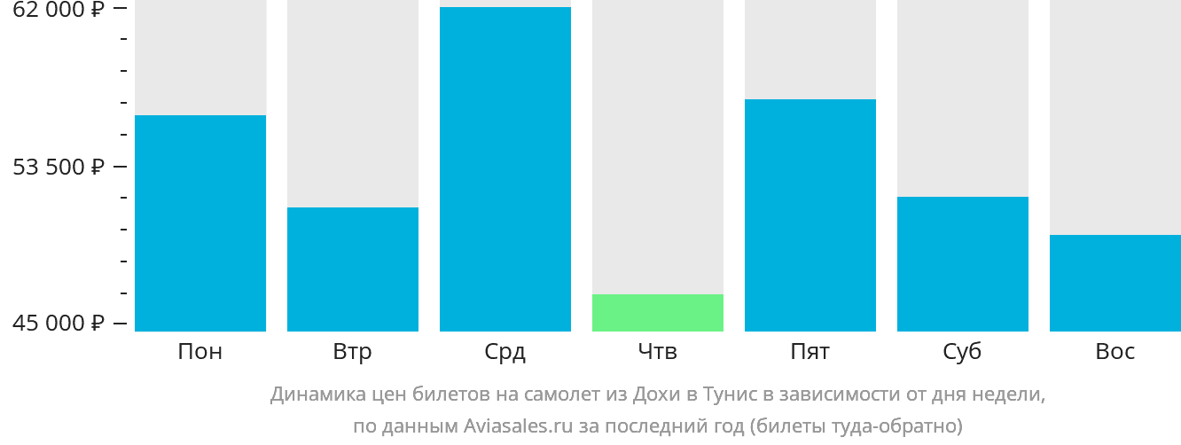 Динамика цен билетов на самолёт из Дохи в Тунис в зависимости от дня недели