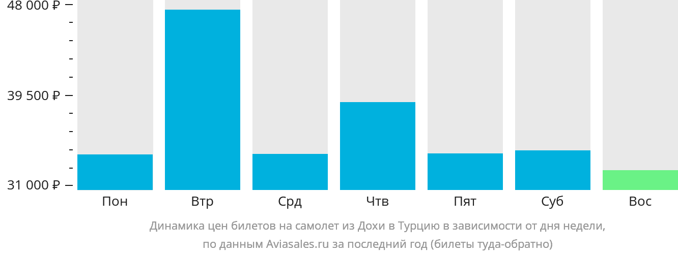 Динамика цен билетов на самолёт из Дохи в Турцию в зависимости от дня недели