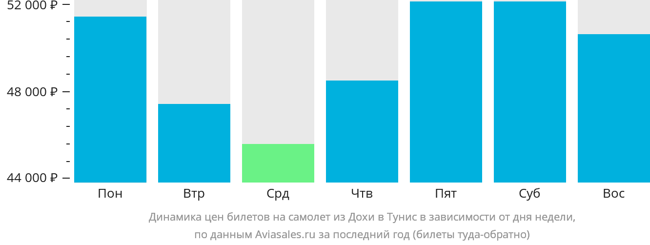 Динамика цен билетов на самолёт из Дохи в Тунис в зависимости от дня недели