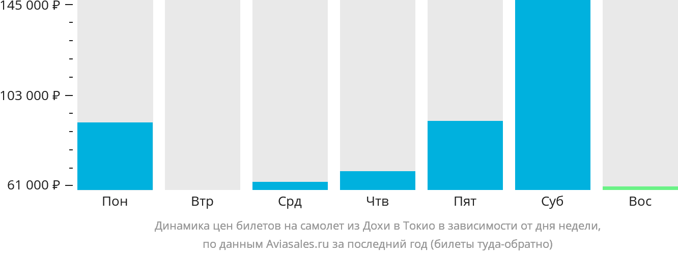 Динамика цен билетов на самолёт из Дохи в Токио в зависимости от дня недели