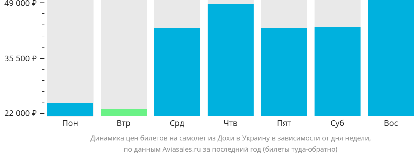 Динамика цен билетов на самолёт из Дохи в Украину в зависимости от дня недели