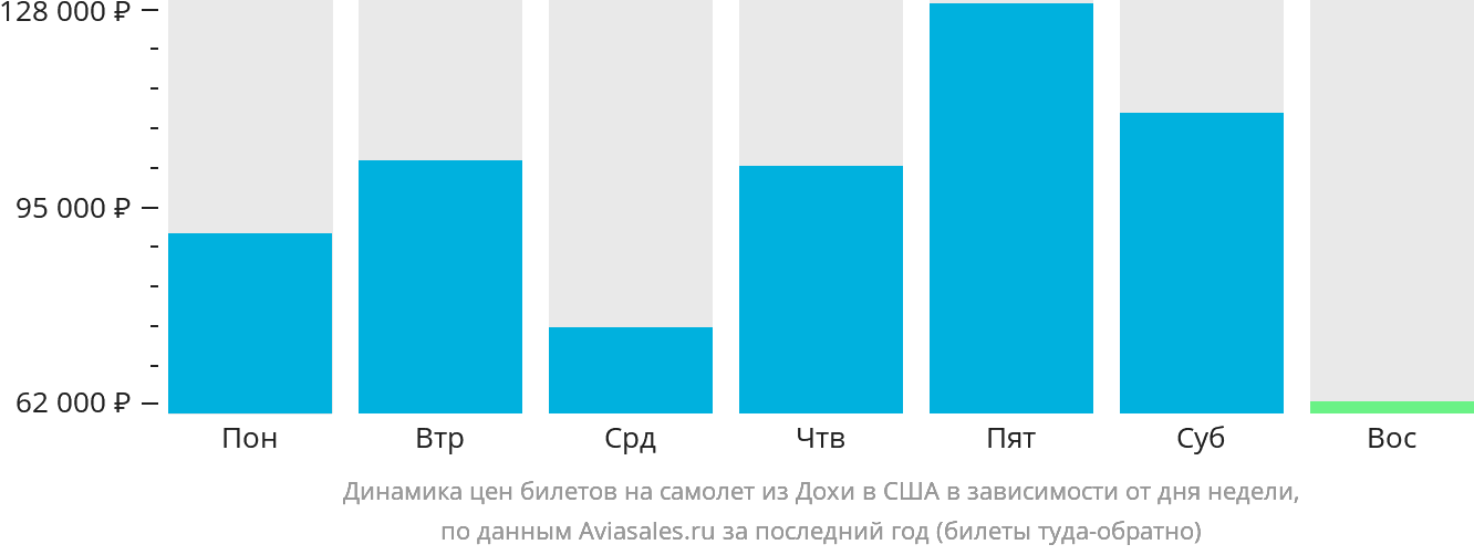 Динамика цен билетов на самолёт из Дохи в США в зависимости от дня недели