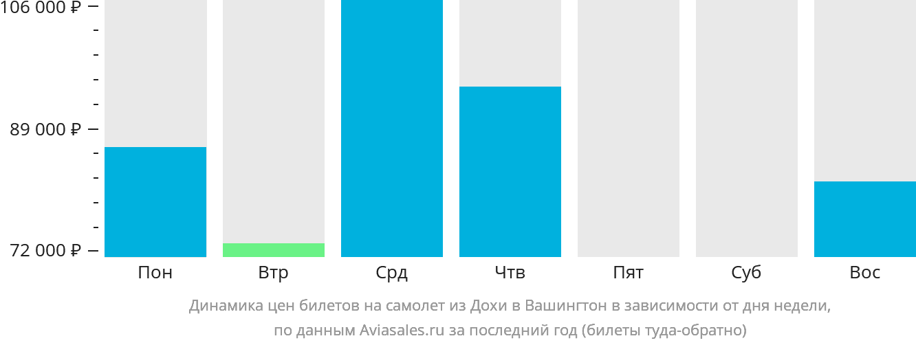Динамика цен билетов на самолёт из Дохи в Вашингтон в зависимости от дня недели