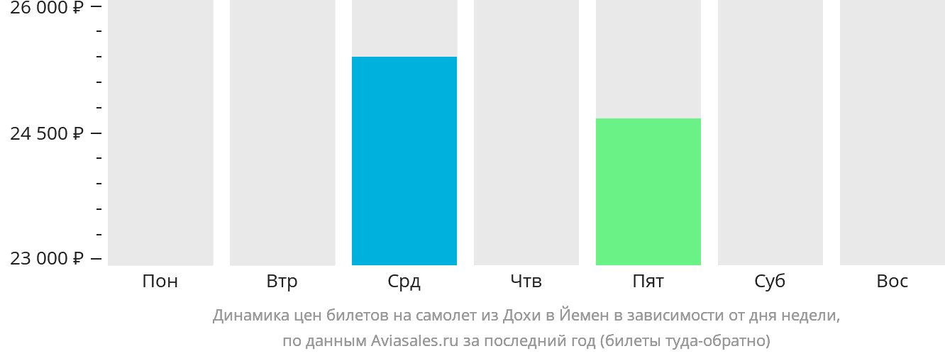 Динамика цен билетов на самолёт из Дохи в Йемен в зависимости от дня недели