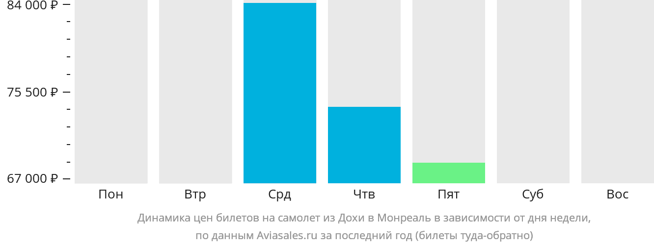 Динамика цен билетов на самолёт из Дохи в Монреаль в зависимости от дня недели