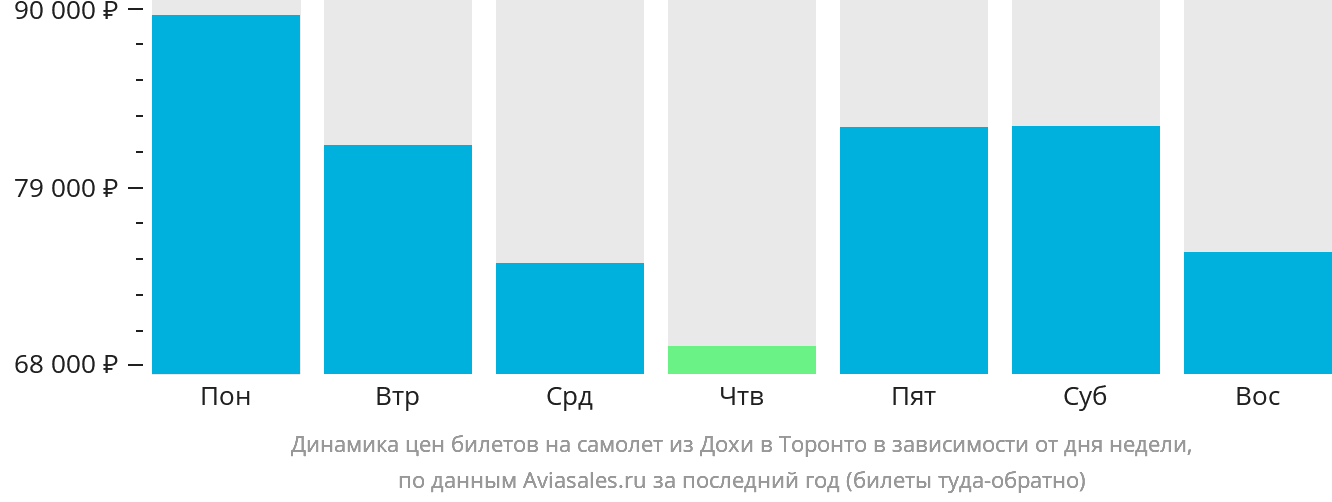 Динамика цен билетов на самолёт из Дохи в Торонто в зависимости от дня недели