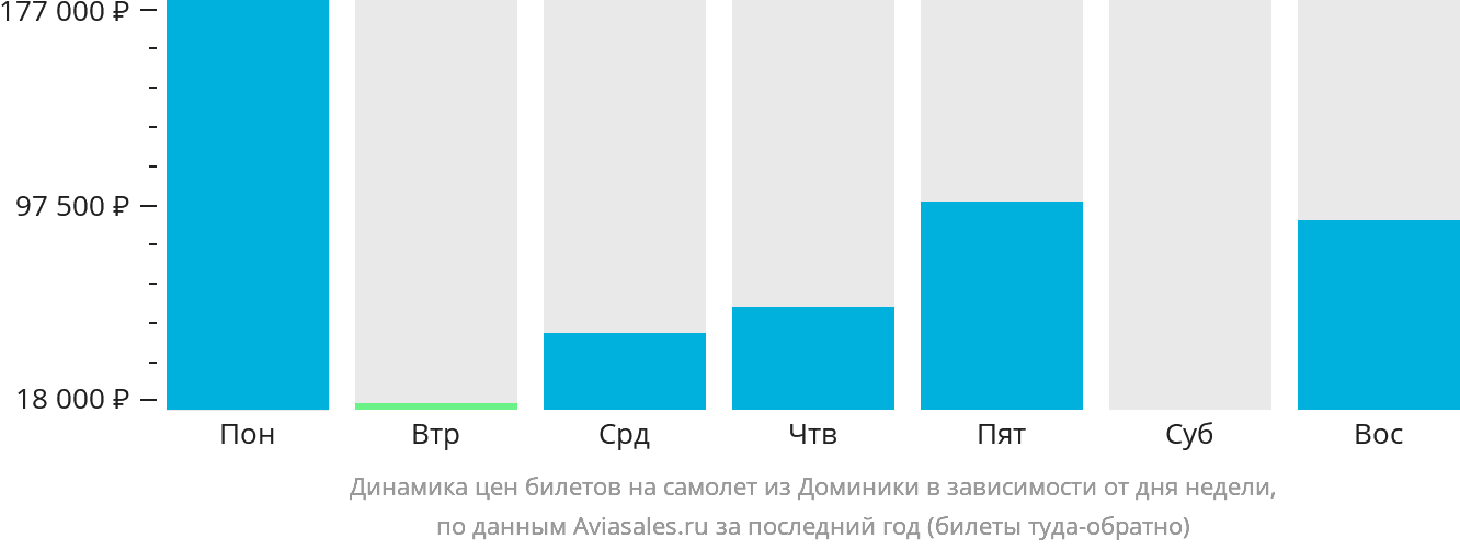 Динамика цен билетов на самолёт из Доминики в зависимости от дня недели