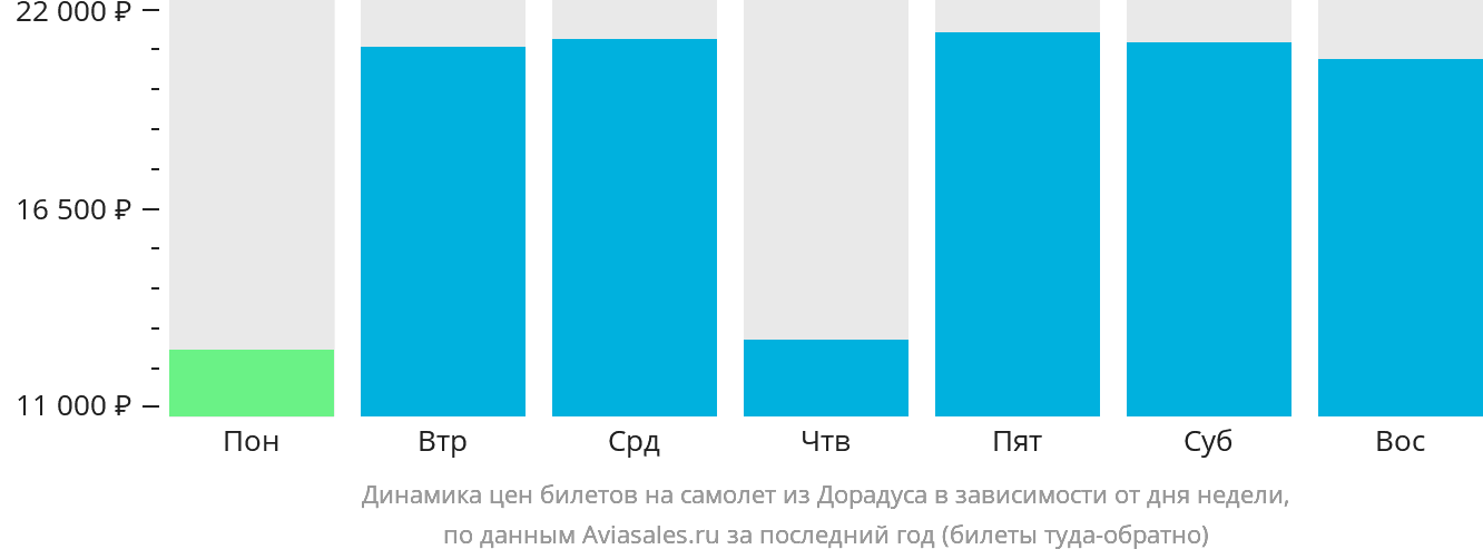 Динамика цен билетов на самолёт из Дорадуса в зависимости от дня недели