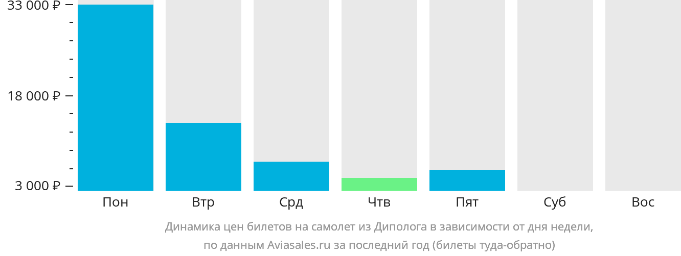 Динамика цен билетов на самолёт из Диполога в зависимости от дня недели
