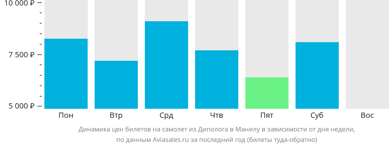 Динамика цен билетов на самолёт из Диполога в Манилу в зависимости от дня недели