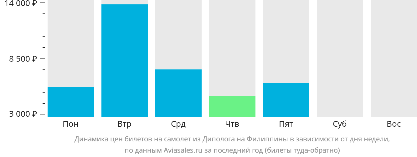 Динамика цен билетов на самолёт из Диполога на Филиппины в зависимости от дня недели