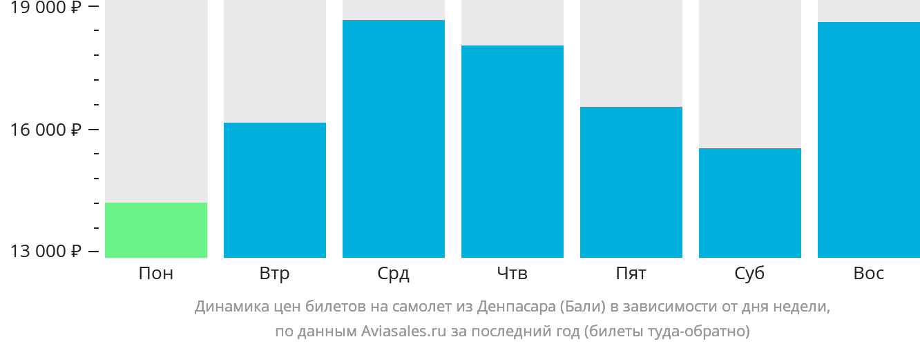 Динамика цен билетов на самолёт из Денпасара (Бали) в зависимости от дня недели