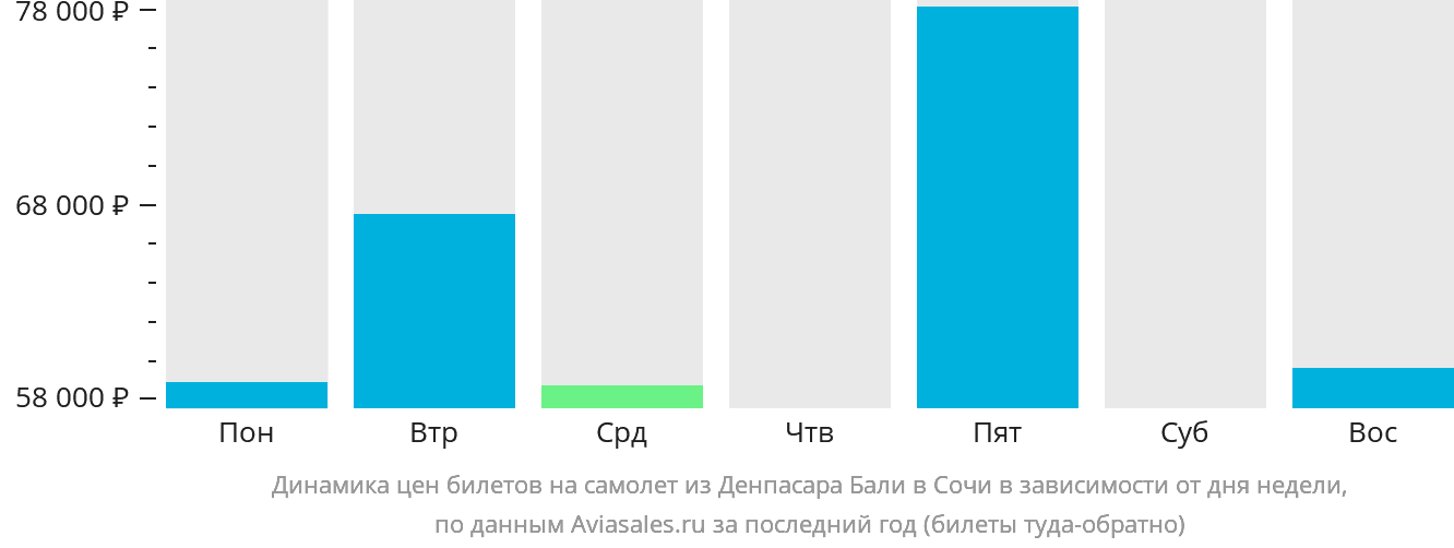 Динамика цен билетов на самолёт из Денпасара (Бали) в Сочи в зависимости от дня недели