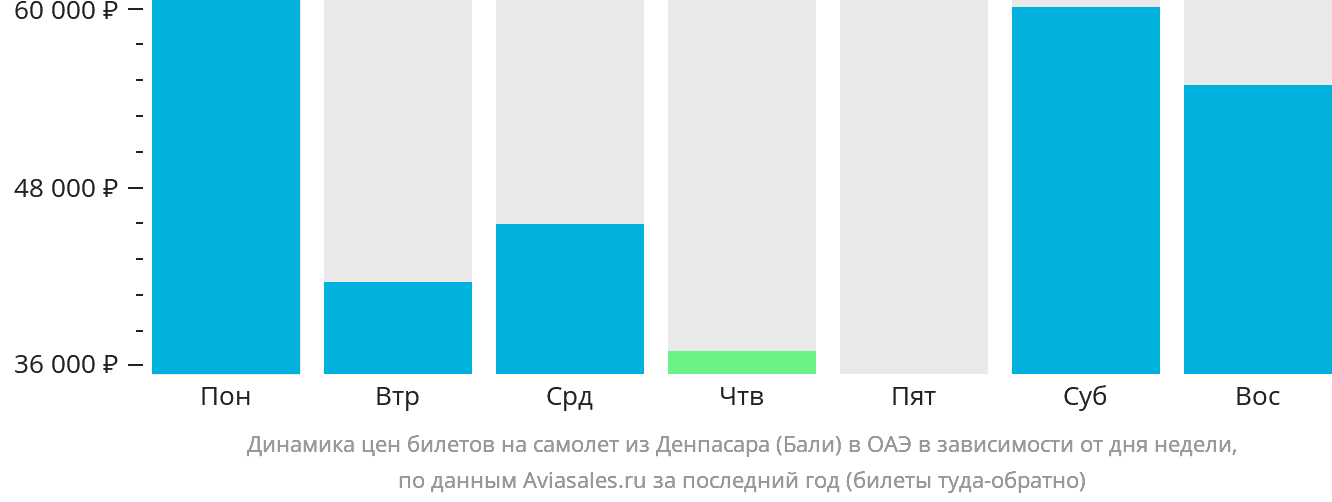 Динамика цен билетов на самолёт из Денпасара (Бали) в ОАЭ в зависимости от дня недели
