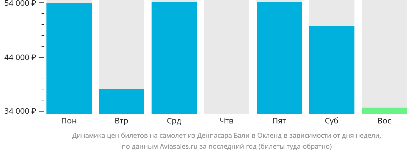 Динамика цен билетов на самолёт из Денпасара (Бали) в Окленд в зависимости от дня недели