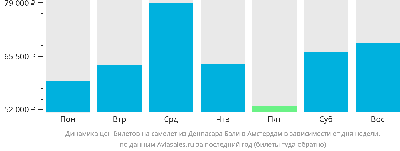 Динамика цен билетов на самолёт из Денпасара (Бали) в Амстердам в зависимости от дня недели