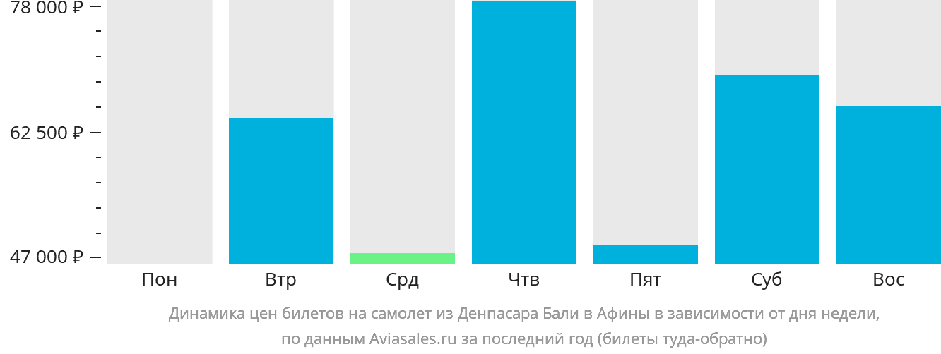 Динамика цен билетов на самолёт из Денпасара (Бали) в Афины в зависимости от дня недели
