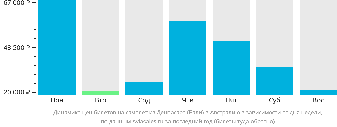 Динамика цен билетов на самолёт из Денпасара (Бали) в Австралию в зависимости от дня недели