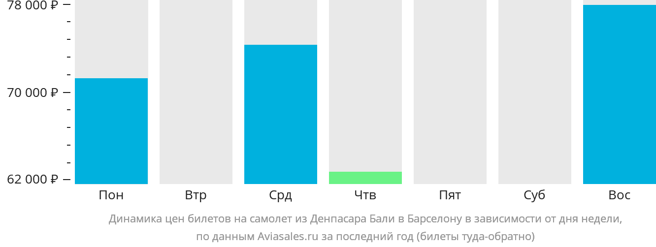 Динамика цен билетов на самолёт из Денпасара (Бали) в Барселону в зависимости от дня недели