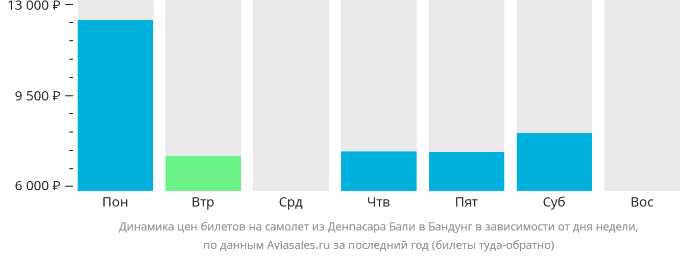 Динамика цен билетов на самолёт из Денпасара (Бали) в Бандунг в зависимости от дня недели