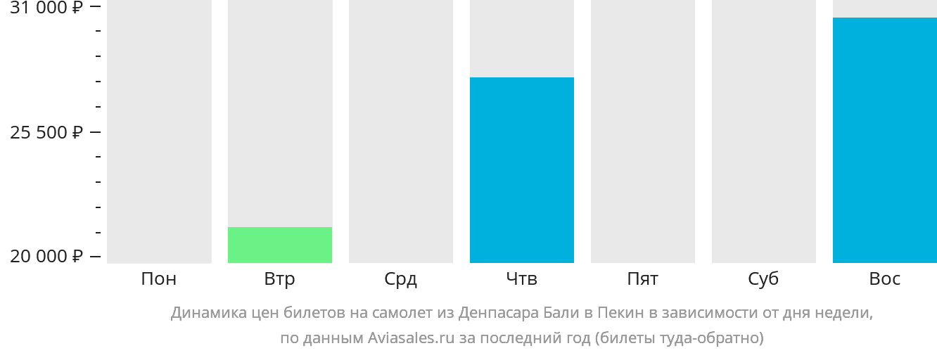 Динамика цен билетов на самолёт из Денпасара (Бали) в Пекин в зависимости от дня недели