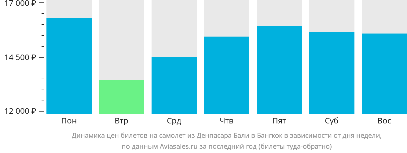 Динамика цен билетов на самолёт из Денпасара (Бали) в Бангкок в зависимости от дня недели