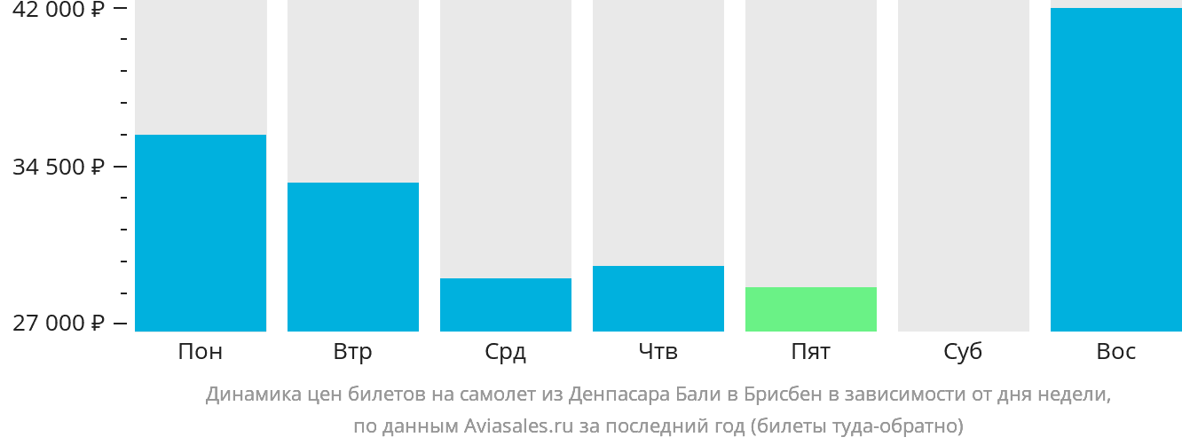 Динамика цен билетов на самолёт из Денпасара (Бали) в Брисбен в зависимости от дня недели