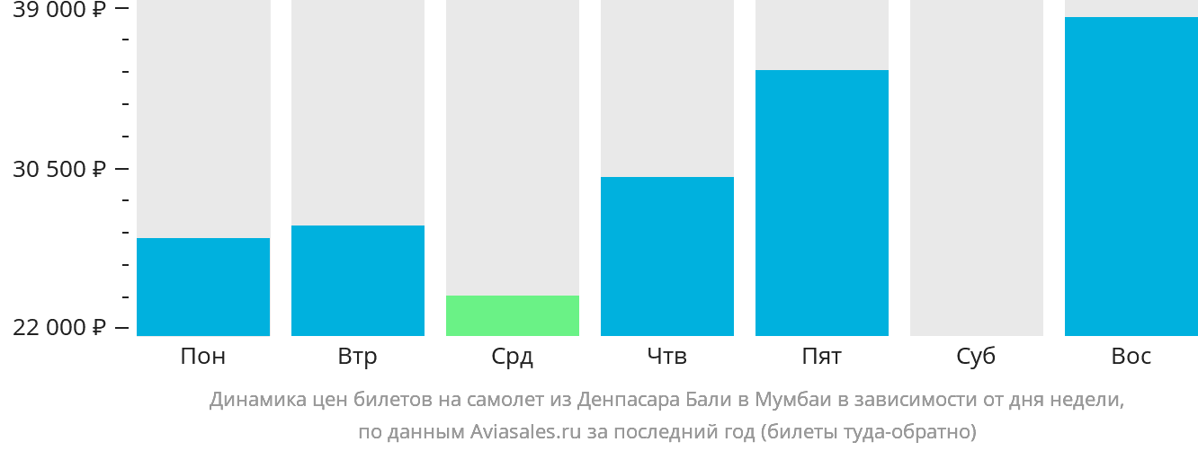 Динамика цен билетов на самолёт из Денпасара (Бали) в Мумбаи в зависимости от дня недели