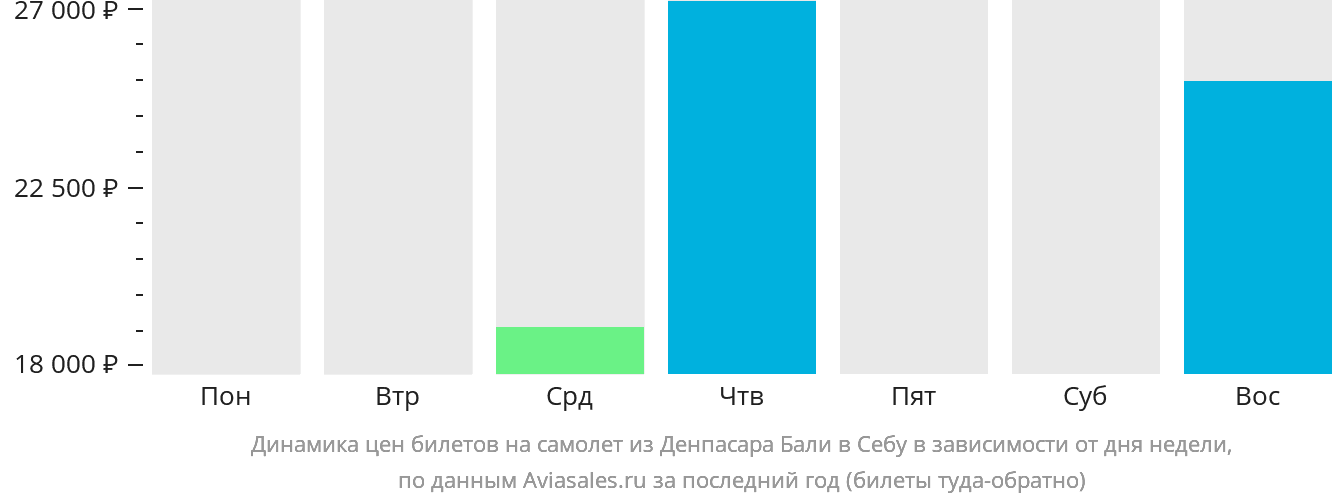Динамика цен билетов на самолёт из Денпасара (Бали) в Себу в зависимости от дня недели
