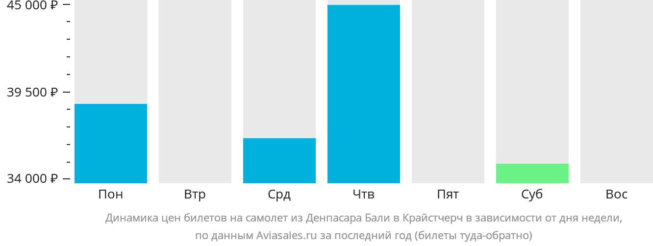 Динамика цен билетов на самолёт из Денпасара (Бали) в Крайстчерч в зависимости от дня недели