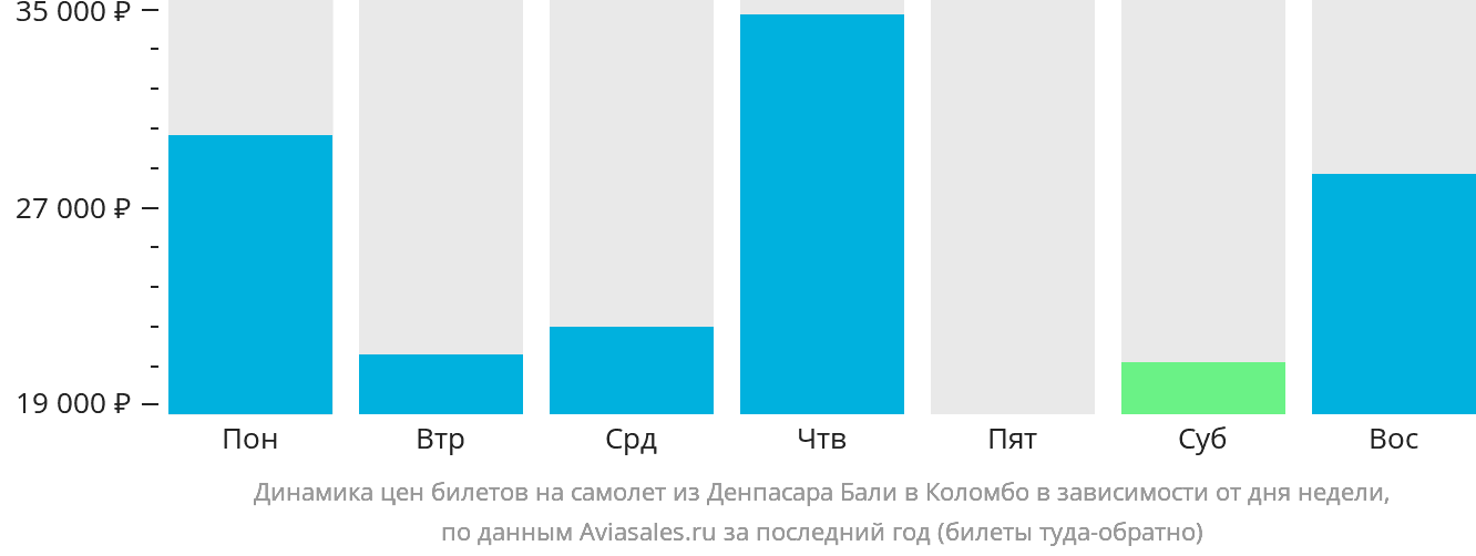 Динамика цен билетов на самолёт из Денпасара (Бали) в Коломбо в зависимости от дня недели