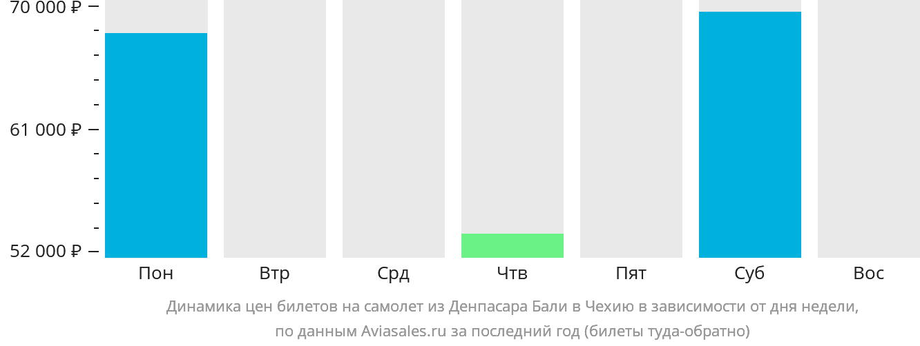 Динамика цен билетов на самолёт из Денпасара (Бали) в Чехию в зависимости от дня недели