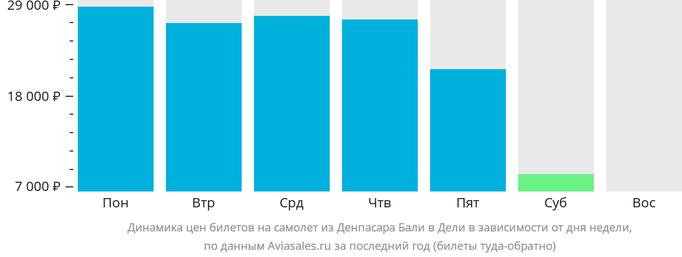 Динамика цен билетов на самолёт из Денпасара (Бали) в Дели в зависимости от дня недели