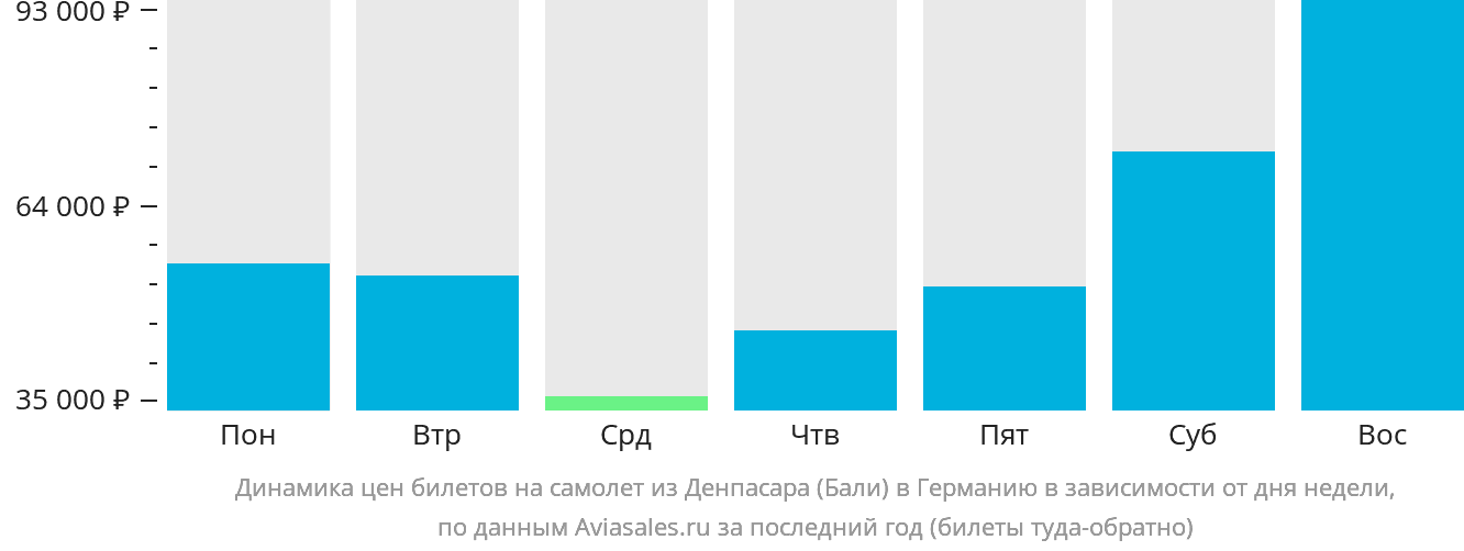 Динамика цен билетов на самолёт из Денпасара (Бали) в Германию в зависимости от дня недели